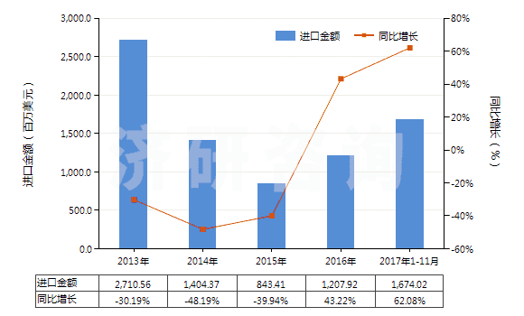 2013-2017年11月中國其他煤(不論是否粉化,但未制成型)(HS27011900)進口總額及增速統計 2013-2017年11月中國其他煤(不論是否粉化,但未制成型)(HS27011900)進口總額及增速統計